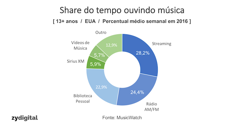 Share do tempo ouvindo música nos EUA (2016)