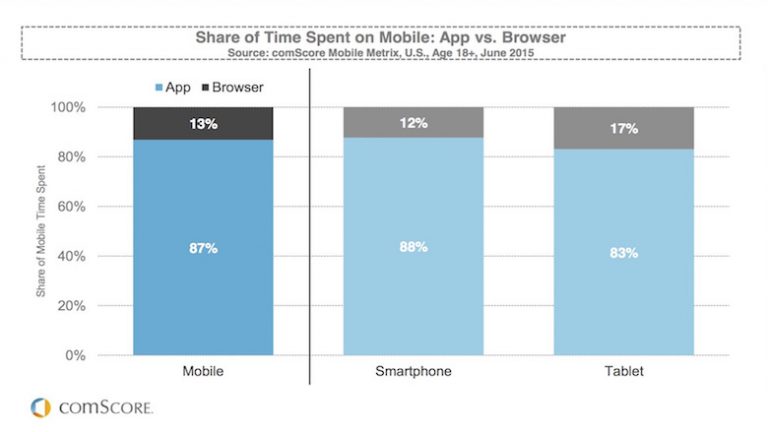 Apps ganham do browser com 87% no mobile