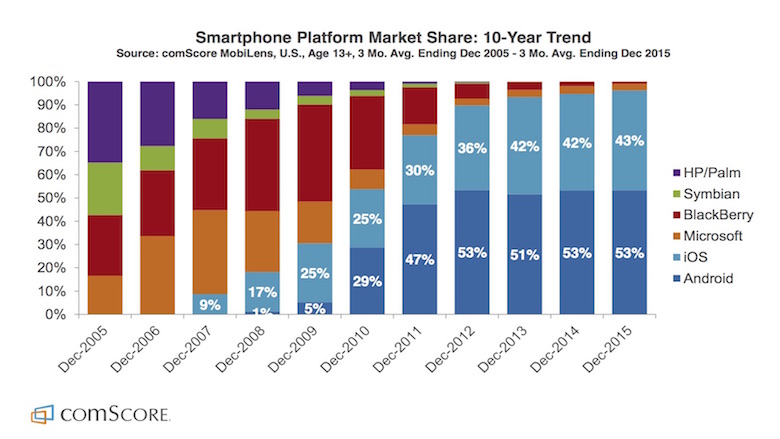 Share do Android fica estável em 53% nos EUA