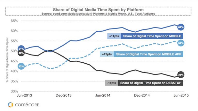Mobile responde por 62% do tempo na internet