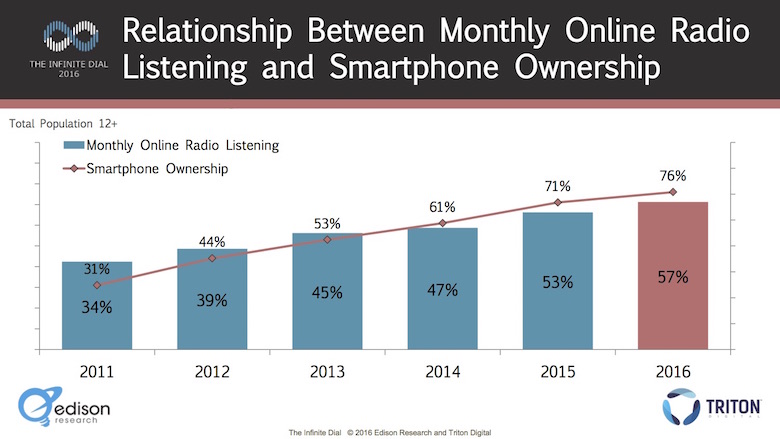 Smartphones alavancam audiência do rádio online
