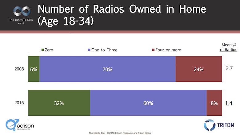 Número de receptores de rádio AM/FM que as pessoas entre 18 e 36 anos tem em casa nos EUA