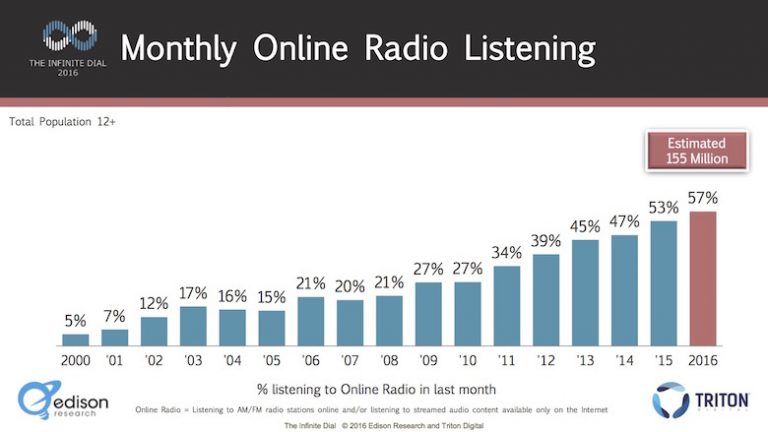 Alcance do rádio online ultrapassa a barreira dos 50% nos EUA
