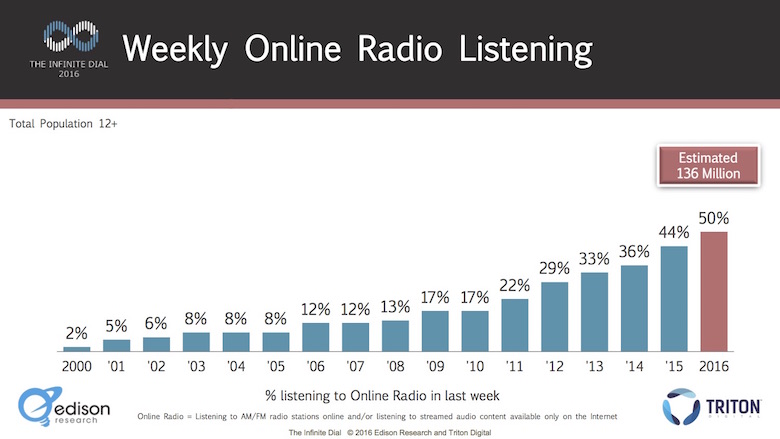 Série histórica do alcance semanal do rádio online nos EUA 