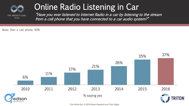 AM/FM lidera nos carros mas online cresce continuamente