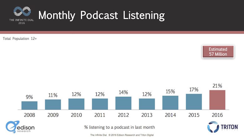 Alcance mensal do podcasting nos EUA 