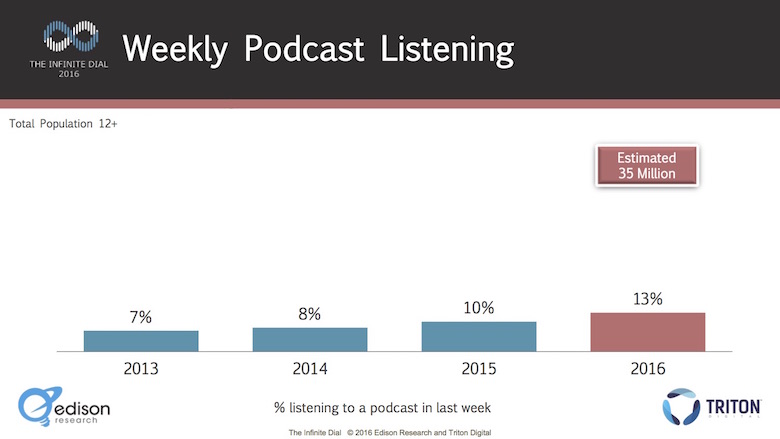 Alcance mensal do podcasting nos EUA está em 21%