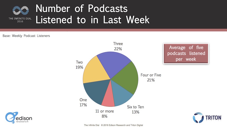 Ouvintes habituais consomem em média 5 podcasts por semana