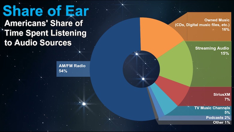 Share of Ear: Streaming lidera entre jovens
