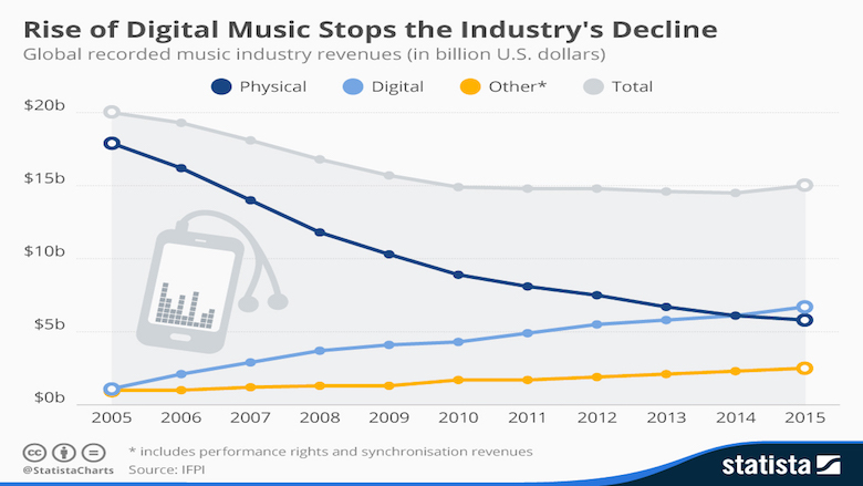 Digital é o maior faturamento da indústria de música
