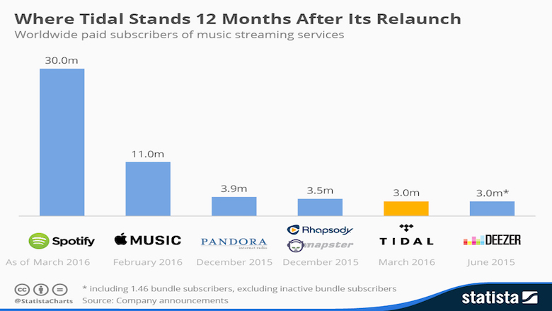 Spotify é o líder mundial com 30 mi de assinantes pagos