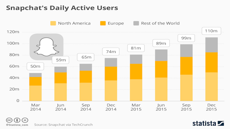 Usuários ativos por dia do Snapchat