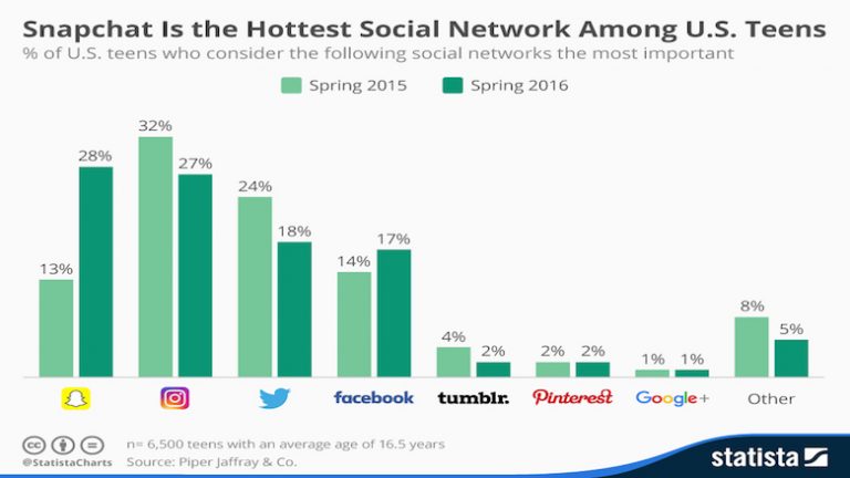 Snapchat é a rede social mais importante para os jovens