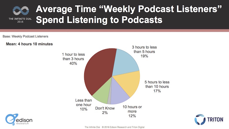 Tempo médio ouvindo podcasts