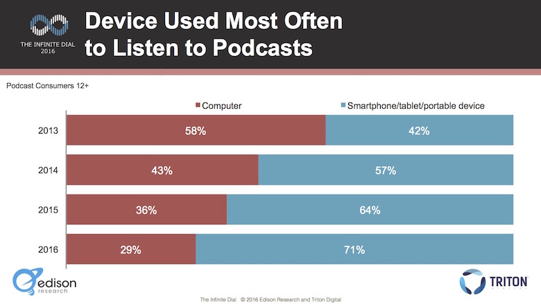 Audiência de podcasting é 71% mobile