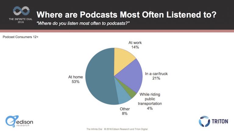 Apesar da característica mobile, o podcast é mais escutado em casa