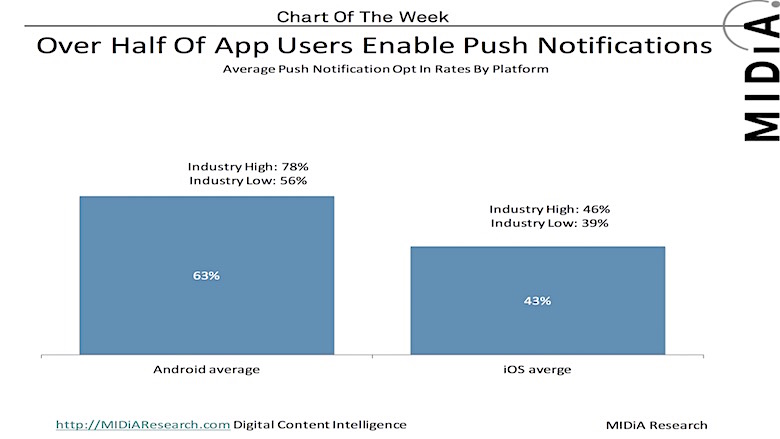 Mais da metade dos usuários de apps habilitam as notificações por push