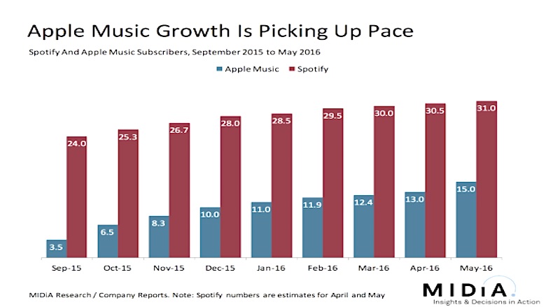 Crescimento da base de assinantes do Apple Music (os meses de março e abril estão com valores projetados)