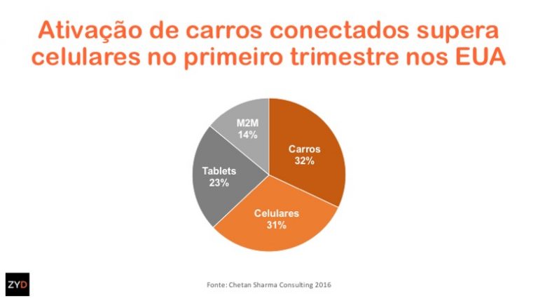 Ativação de carros conectados supera novas linhas em aparelhos celulares nos EUA