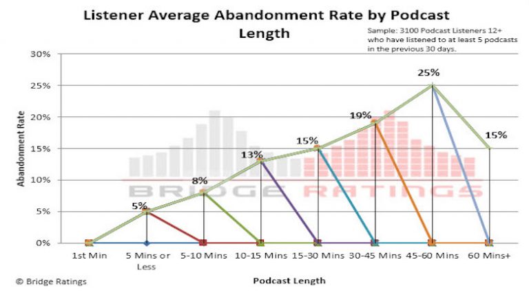 Perfil de consumo de podcasts mostra tempo médio de abandono