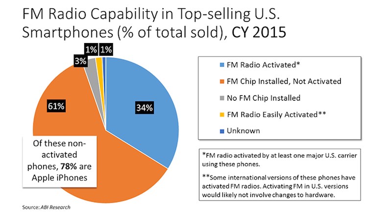 Ativação do chip de FM nos smartphones mais vendidos nos EUA em 2015