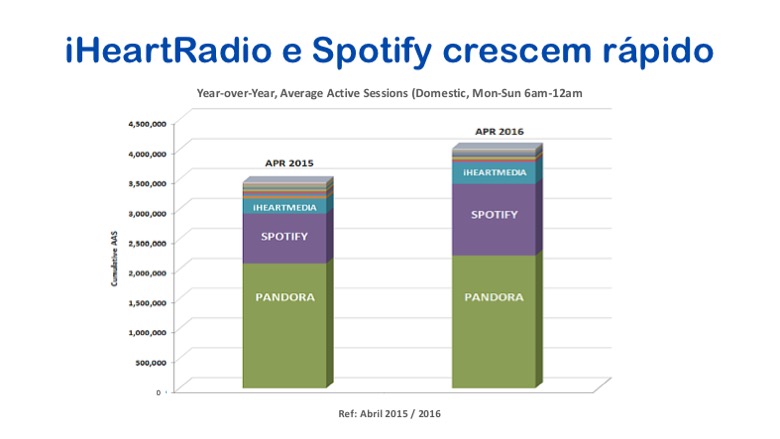 Crescimento mais acelerado do Spotify e do iHeartRadio