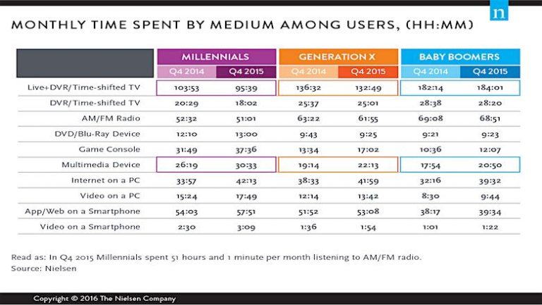 Tempo gasto em cada meio segundo a Nielsen