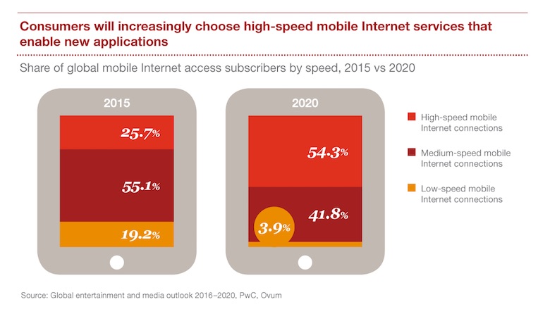 Aumento projetado de serviços de internet de alta velocidade em dispositivos mobile