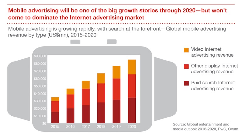 Publicidade em mobile terá grande crescimento até 2020 mas não será dominante na internet