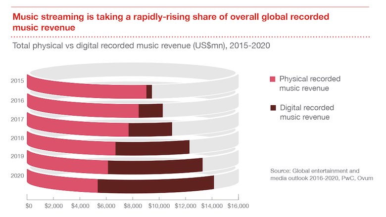 Projeção do faturamento de vendas de música em mídia física vs digital