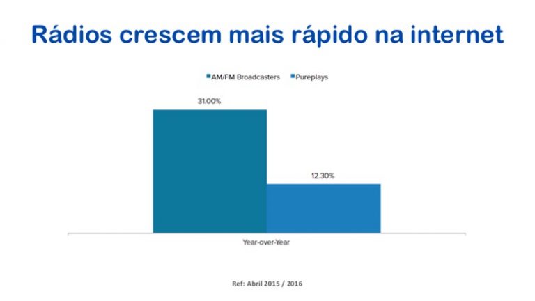 Rádios crescem mais rápido que serviços de música