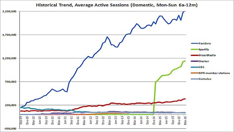 Pandora, Spotify e iHeartRadio crescem continuamente