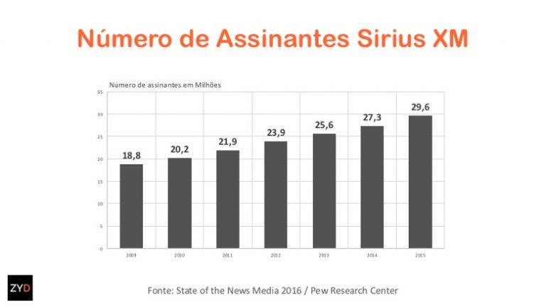 Base de assinantes da Sirus XM continua crescendo e ultrapassa a marca de 29 milhões