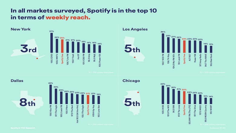 Alcance semanal do Spotify comparado com rádios locais - Spotify fica entre os 10 primeiros