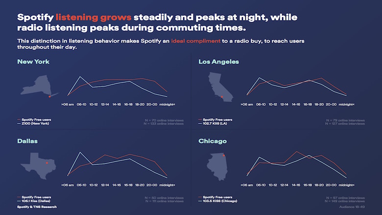 Comparação da audiência ao longo do dia entre Spotify e Rádios Locais mostra comportamentos diferentes