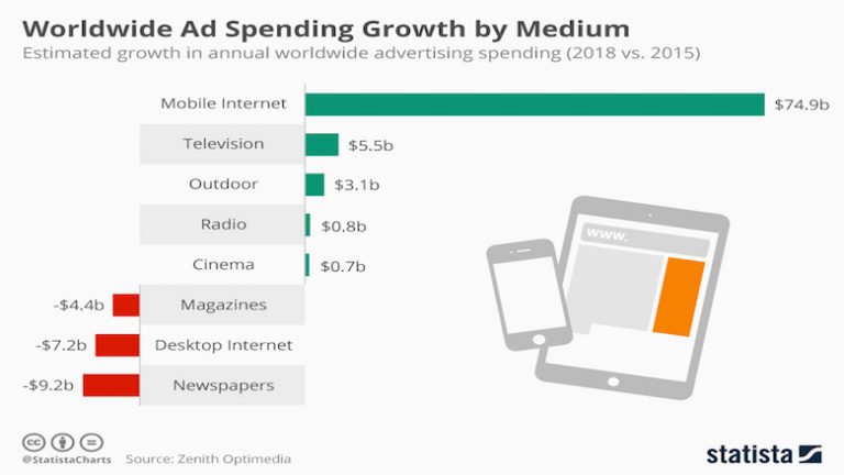 Publicidade: mobile dispara e rádio cresce segundo projeção para 2018