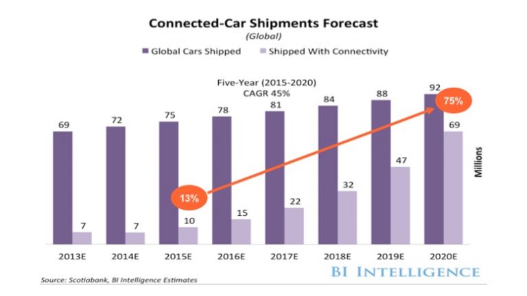 Produção de carros conectados deve chegar a 75% em 2020