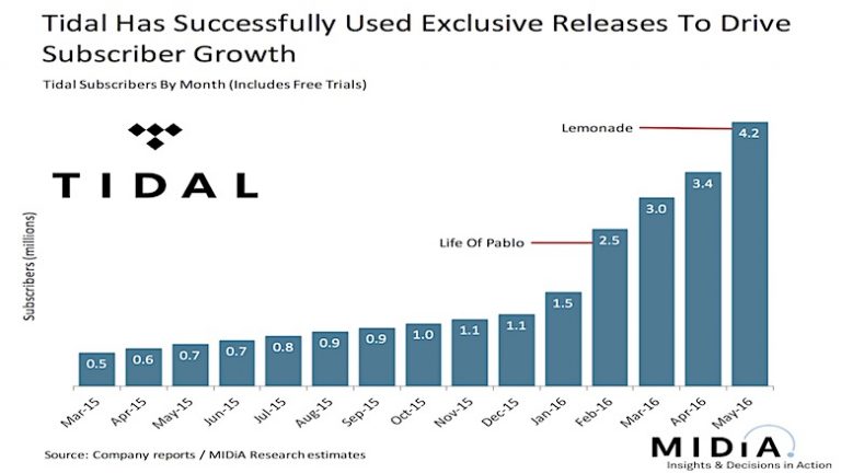 Tidal ultrapassa 4 milhões de assinantes