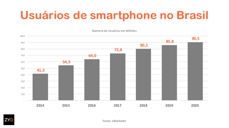 Usuários de smartphone no Brasil devem chegar a 64 milhões
