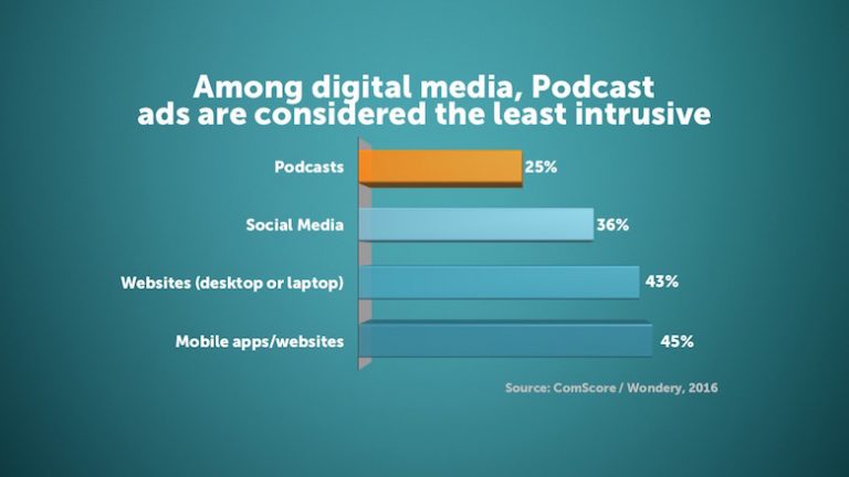 Publicidade em podcasts é considerada menos intrusiva