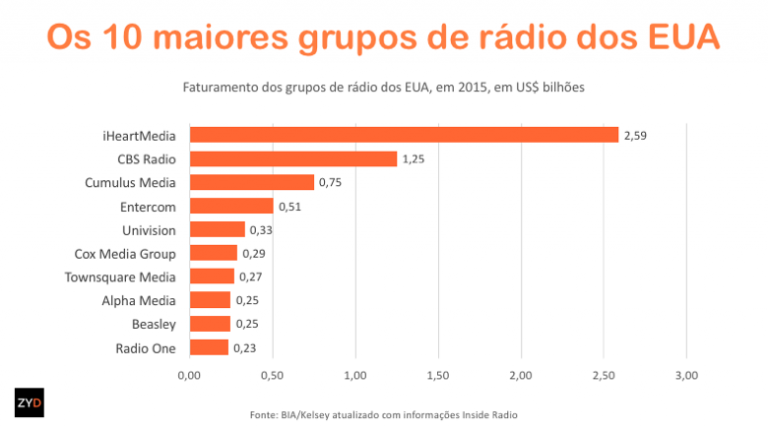 Fusão Beasley e Greater Media altera a lista dos dez maiores grupos de rádio nos EUA