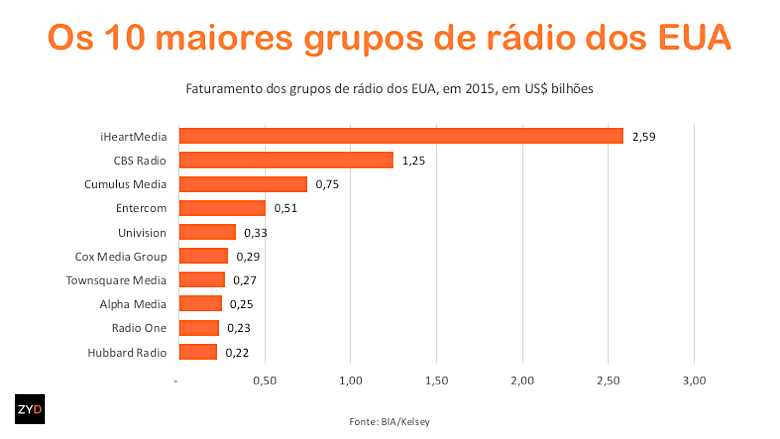 Os 10 maiores grupos de rádio dos EUA e o faturamento de US$ 2,59 bilhões da iHeartMedia