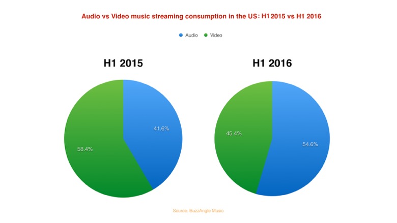 Áudio supera vídeo na música on-demand