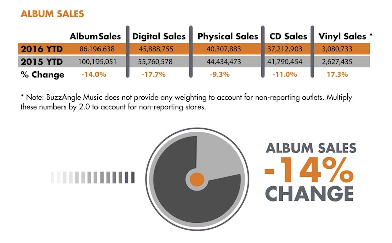 Venda de álbuns nos EUA no primeiro semestre de 2016 comparada com 2015