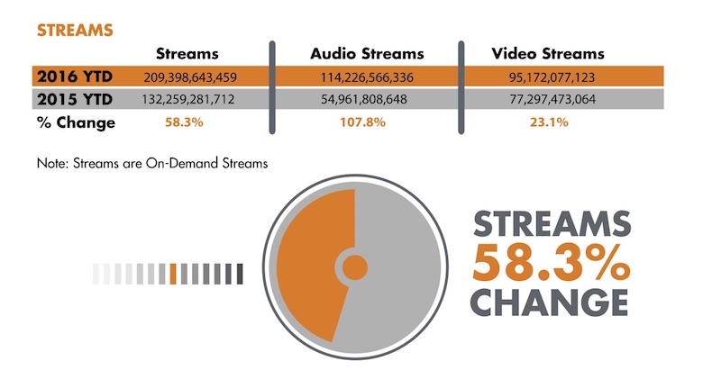 Consumo crescente de streaming de música versus queda na venda de álbuns