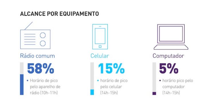 Estudo da Kantar mostra alcance do rádio por equipamento e por local