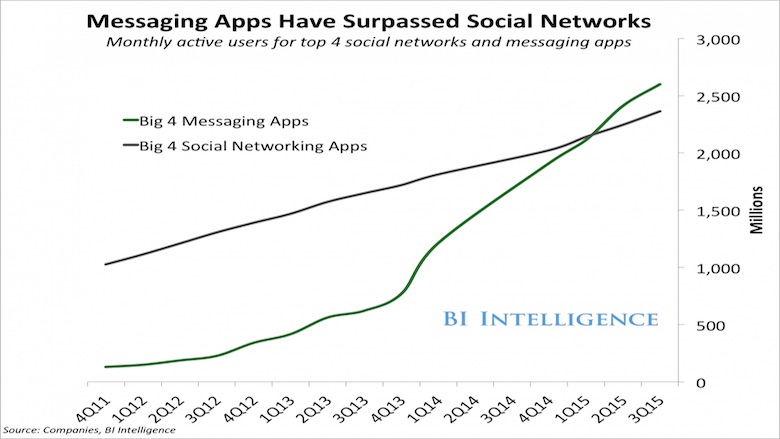 Messenger ultrapassa a marca de 1 bilhão de usuários