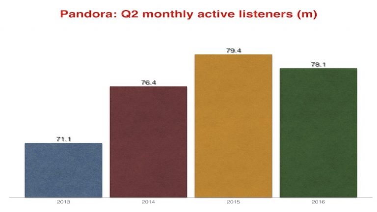 Pandora tem queda de audiência no segundo trimestre