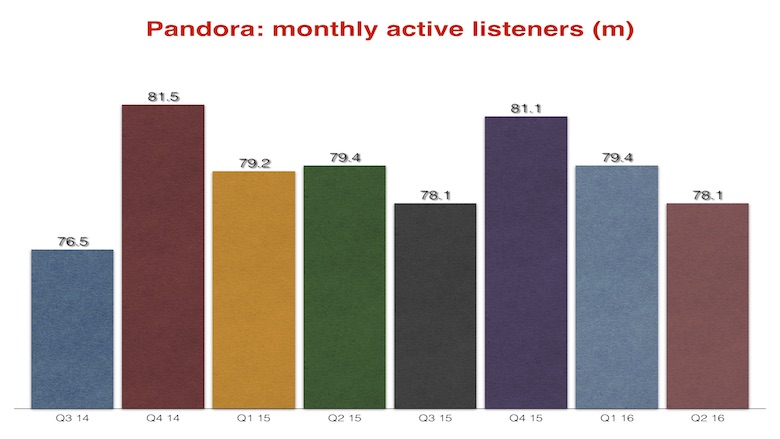 Evolução dos usuários ativos do Pandora