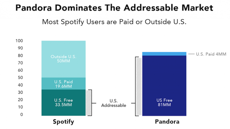 Pandora reafirma liderança e disputa mercado americano de publicidade com Spotify